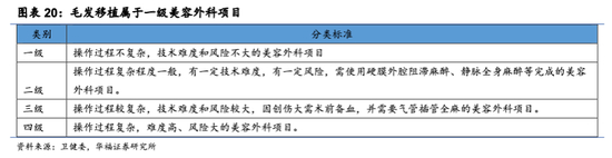 　来源：医疗美容服务行业投资手册之三：探析植发医疗 服务行业发展现状与机构竞争壁垒，华福证券