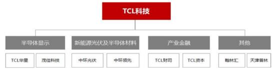 图:TCL科技的布局