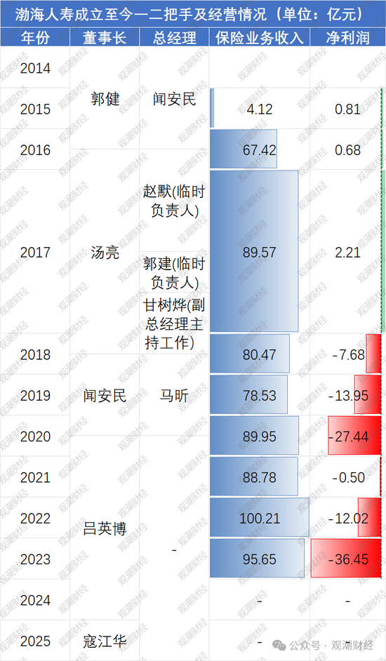 （由于渤海人寿2024年起无偿付能力报告，故暂无2024年数据）