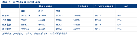 2．增量分析：737MAX待交付订单占当前国内运力比重的7-11%。
