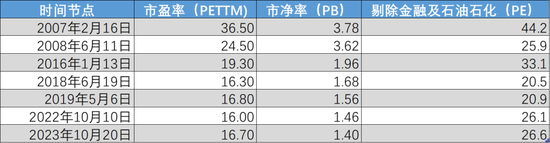 图：历次跌破3000点时估值水平，来源：锦缎研究院