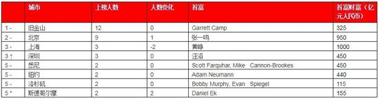 来源：《2019世茂西山龙胤o胡润全球富豪榜》