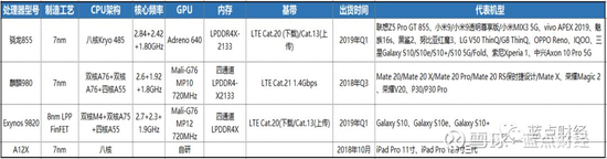 数据来源：蓝点财经整理