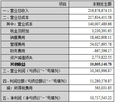2017年公司净利润为1071.75万元，但京达君发现公司其他收益为1080.51万元。