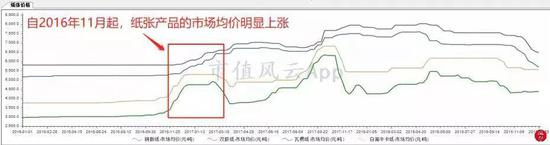 一部分造纸行业上市公司的股价受自家产品价格提价的影响，出现连续上涨走势。