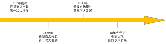 零售行业发展周期&nbsp;&nbsp;&nbsp;&nbsp; 制图：奇偶派