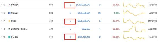  BitMEX最新排名第175位。数据来源：CoinMarketCap