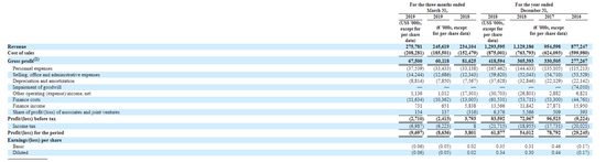 2016-2018年万达体育财务数据。来源：招股书