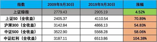 沪指与上证50、沪深300、中证500、中证红利的全收益指数对比