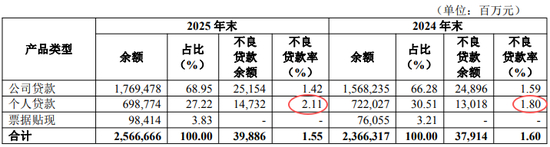 　来源：华夏银行2025年年报
