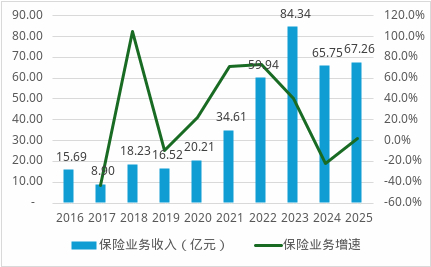 数据来源：年报、偿付能力报告