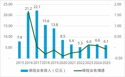 数据来源：年报、偿付能力报告