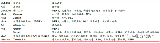 图表：病毒载体疫苗研发平台 |&nbsp;资料来源：WHO，各研发单位官网，华泰证券