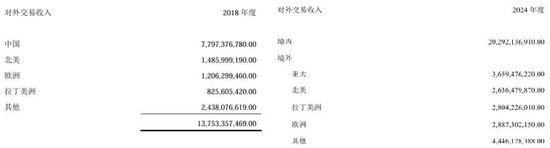 （迈瑞2018和2024海外收入构成对比）
