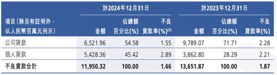 广州农商银行2024年不良贷款分布情况