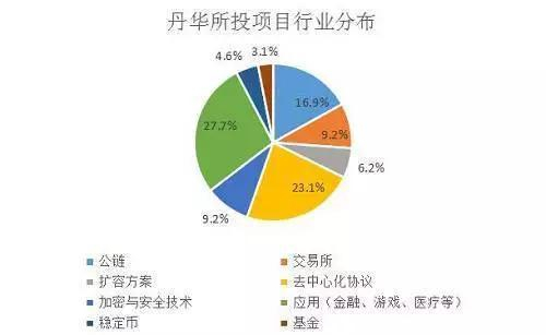 丹华资本投资项目行业分布图