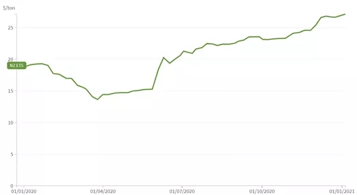 图4 2020年新西兰碳市场价格走势（美元/吨）&nbsp; &nbsp; 数据来源：ICAP． https：//icapcarbonaction.com/en/ets-prices