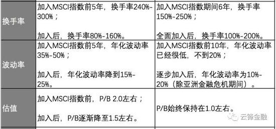 资料来源：云锋金融整理