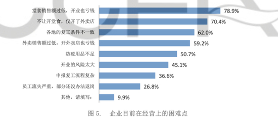 图片来源：《新冠肺炎疫情对中国连锁餐饮行业的影响调研报告》