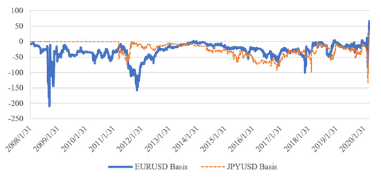 图3&nbsp;&nbsp;欧元和日元货币基点（单位：BP） 来源：Bloomberg。