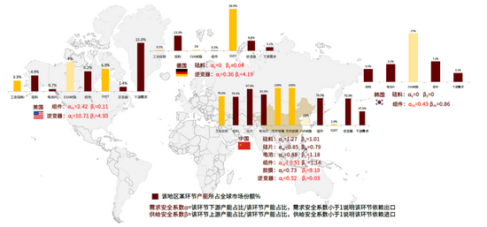 资料来源：硅料、硅片、电池、组件、胶膜、逆变器环节各国龙头公司公告，BNEF，中金公司研究部