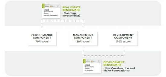 图2：GRESB房地产评估基准指数