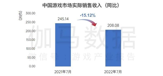 数据来源：中国游戏产业研究院&amp;伽马数据（CNG）