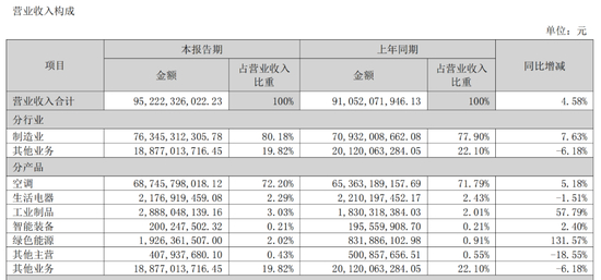 图 /&nbsp;格力电器2022半年报