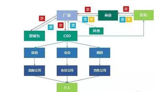 （图2：CSO业务类型，来源：医药市场分析）