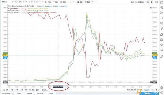 2018年10月15日 USDT对比BTC走势图