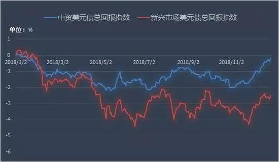 数据来源：Bloomberg，曲线以2018年1月2日最新价为基数计算变动比例