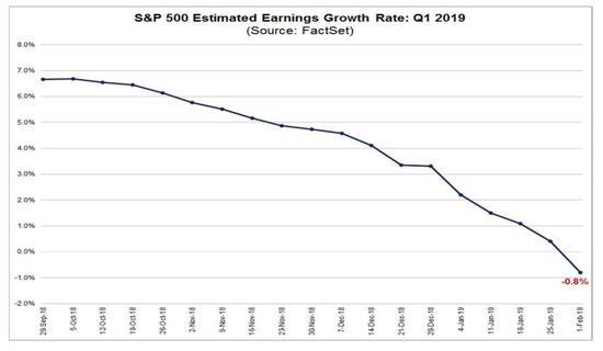 美股四季报“启示录”：2019年一季度或为三年最惨_手机新浪网