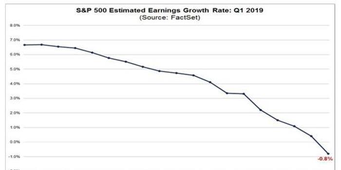 美股四季报 启示录 19年一季度或为三年最惨 手机新浪网