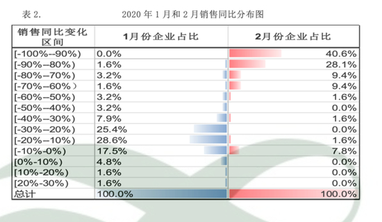 图片来源：《新冠肺炎疫情对中国连锁餐饮行业的影响调研报告》