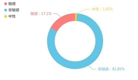 图3“吐槽类”消费维权信息占比图