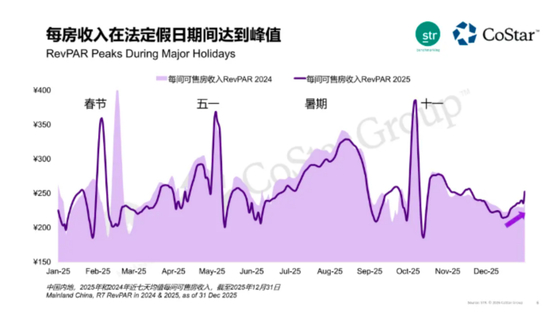 2025年中国内地酒店的每间可售房收入（RevPAR）变化曲线。图源：STR