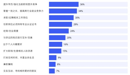 （报名职业培训的核心驱动力/腾讯2022新职业教育洞察白皮书）
