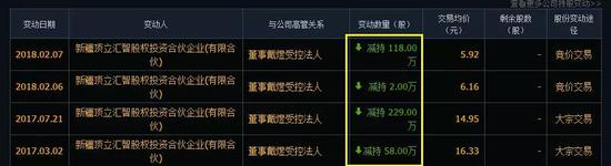 公司业绩数据光鲜，而大股东二股东却想不断减持，这绝不是好的苗头。