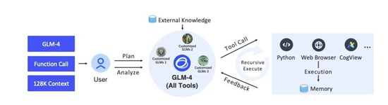 资料来源：ChatGLM 技术报告，民生证券研究院