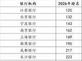 20家城商行上榜2026年全球银行品牌价值500强，何以穿越周期？
