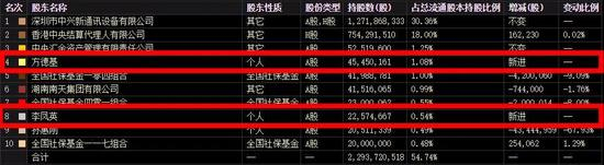 按照去年年末36.36元的收盘价估算，章建平仅在中兴通讯上就豪掷了24.7亿元。