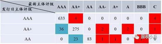 注：表格红色标注部分代表主体评级下调，蓝色标注部分代表主体评级上调