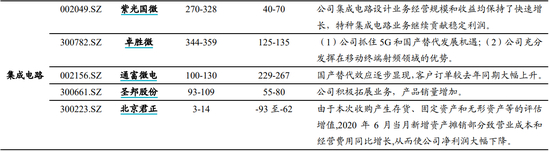 图：集成电路板块部分个股中报业绩预告