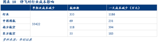 （二）737MAX系列停飞对收入的影响