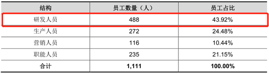员工人数和构成