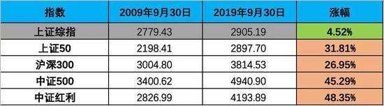 沪指的十年表现远弱于上证50、沪深300、中证500、中证红利等具有代表性的指数