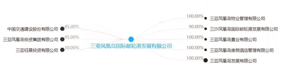 ▲三亚凤凰岛国际邮轮港发展有限公司股权结构，图片来自天眼查。
