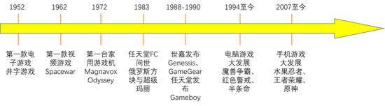 游戏行业发展周期&nbsp;&nbsp;&nbsp;&nbsp; 制图：奇偶派