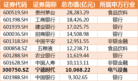 总市值排名前10个股（数据来源：Wind）
