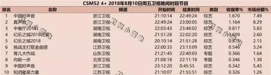 资料来源：CSM52、引自微博ID“卫视小露电”、天风证券研究所